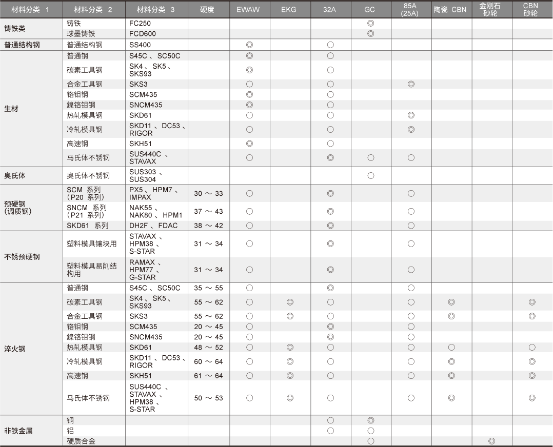 工件材料對(duì)照表